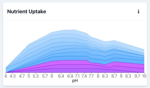 Nutrient Uptake Chart