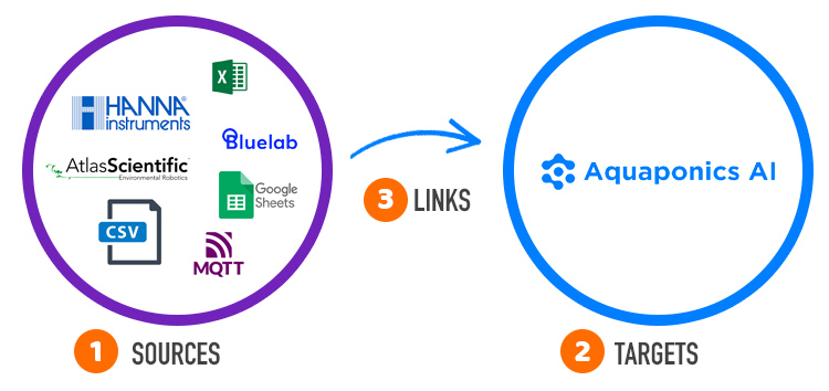 Sources, Targets and Links